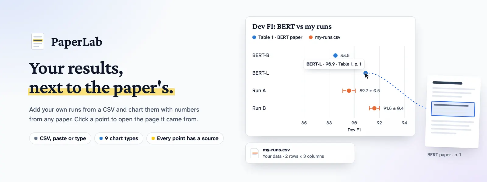 A chart of a paper’s F1 scores next to your own runs from a CSV; clicking a point opens the table on its page in the paper.